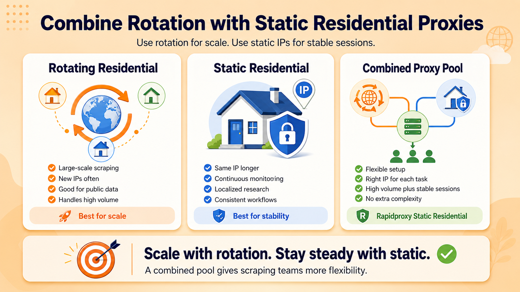 Rotating and static residential proxies combined for scalable web scraping, public data collection, stable sessions, monitoring, and flexible proxy management.