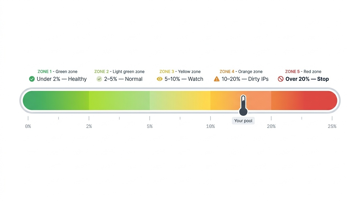IP pool quality risk scale showing healthy, normal, watch, dirty, and stop zones based on suspicious IP percentage thresholds.