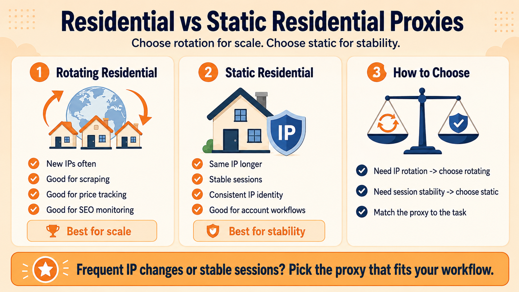 Residential vs. static residential proxy comparison covering IP rotation, scraping, price tracking, SEO monitoring, stable sessions, account workflows, and choosing between scale and stability.