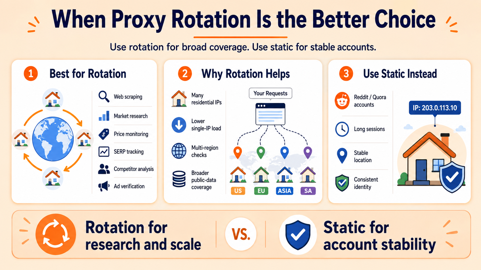 Proxy rotation vs. static residential proxy guide covering web scraping, market research, price monitoring, SERP tracking, ad verification, multi-region coverage, and stable account sessions.