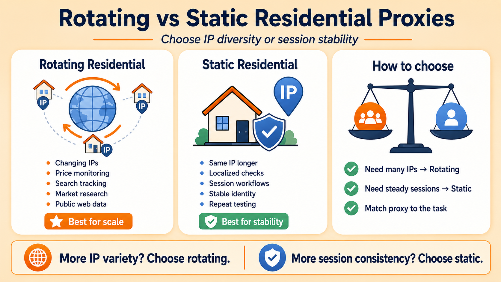 Rotating residential proxies for IP variety, static residential proxies for stable sessions.