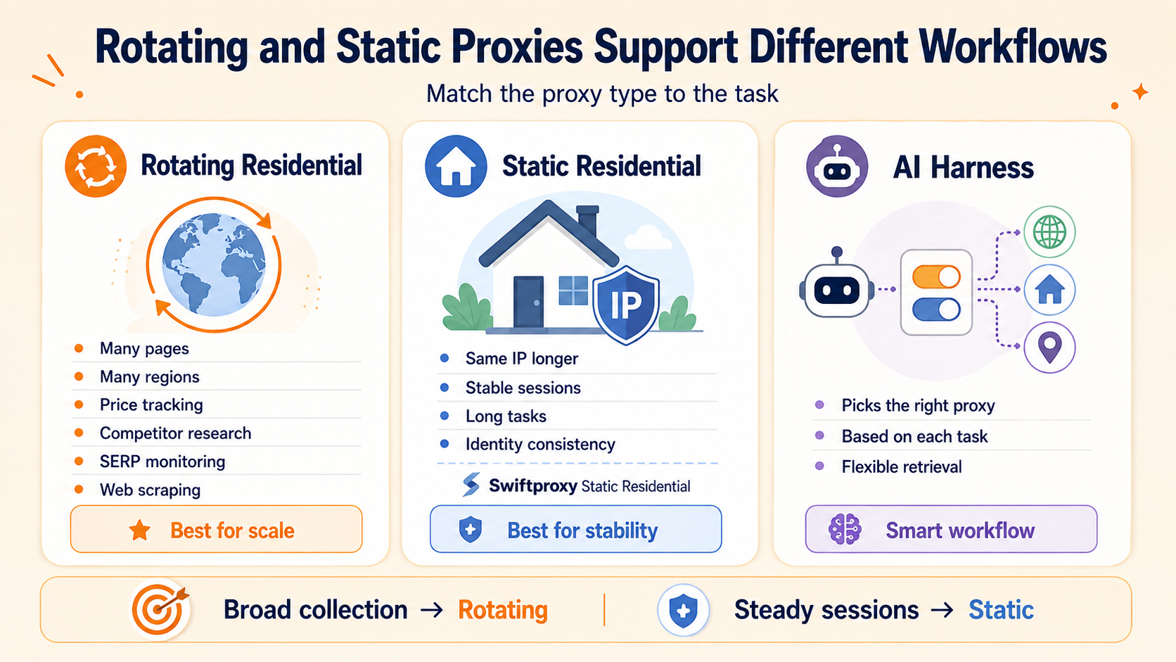Rotating proxies for scale, static proxies for stability, with AI choosing the best fit.