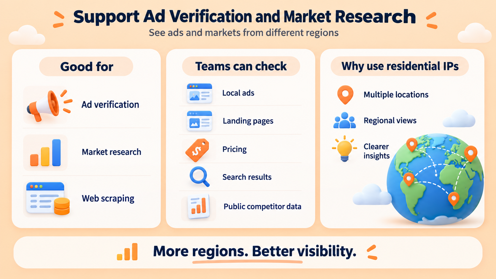 Residential proxies support ad verification and market research across multiple regions.