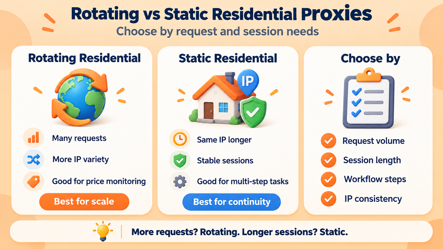 Rotating residential proxies suit high-volume tasks, while static residential proxies provide stable sessions and continuity.