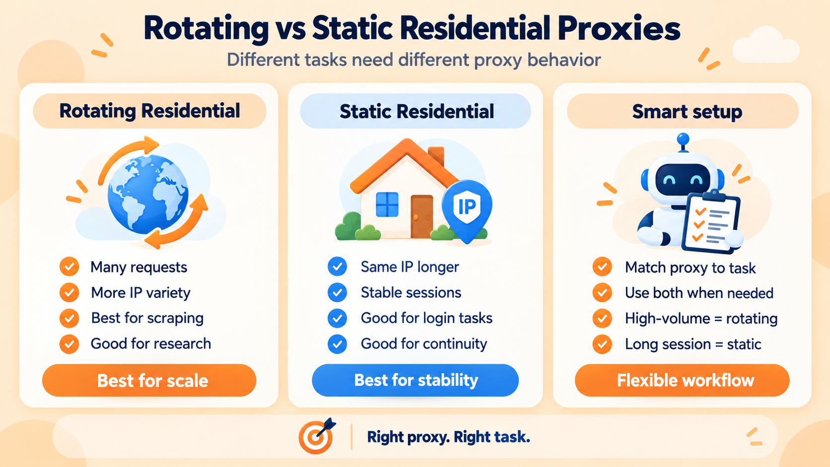 Rotating proxies suit scale and research, while static residential proxies provide stable sessions for continuity.