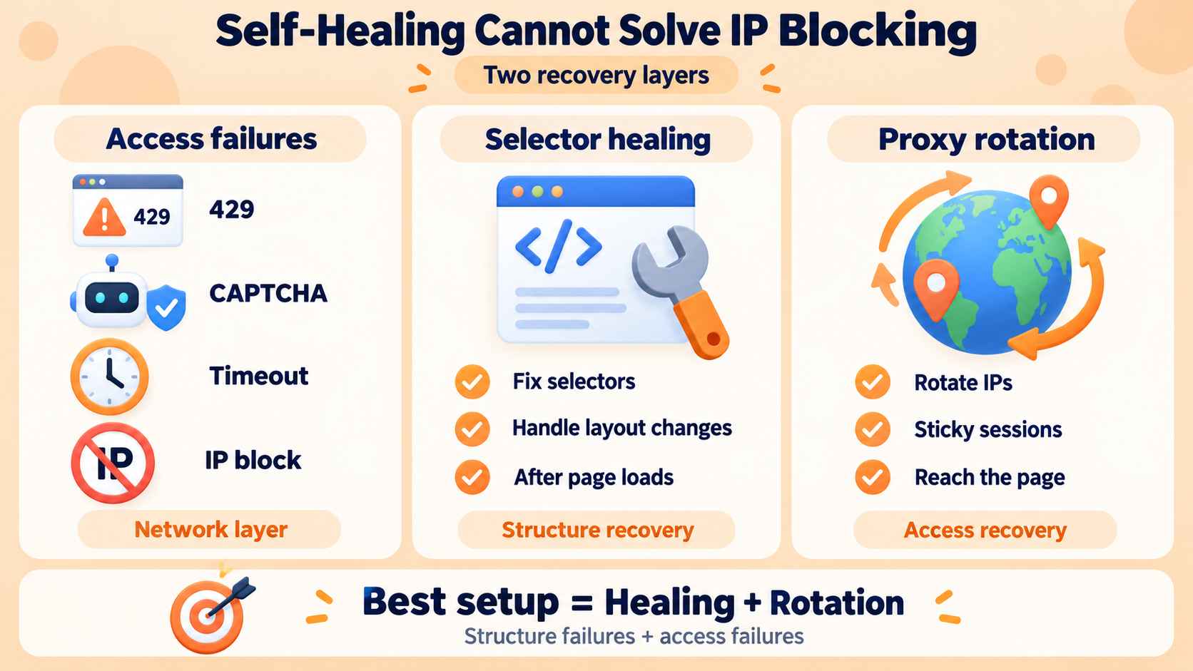 Self-healing fixes page structure issues, while proxy rotation handles network access failures.