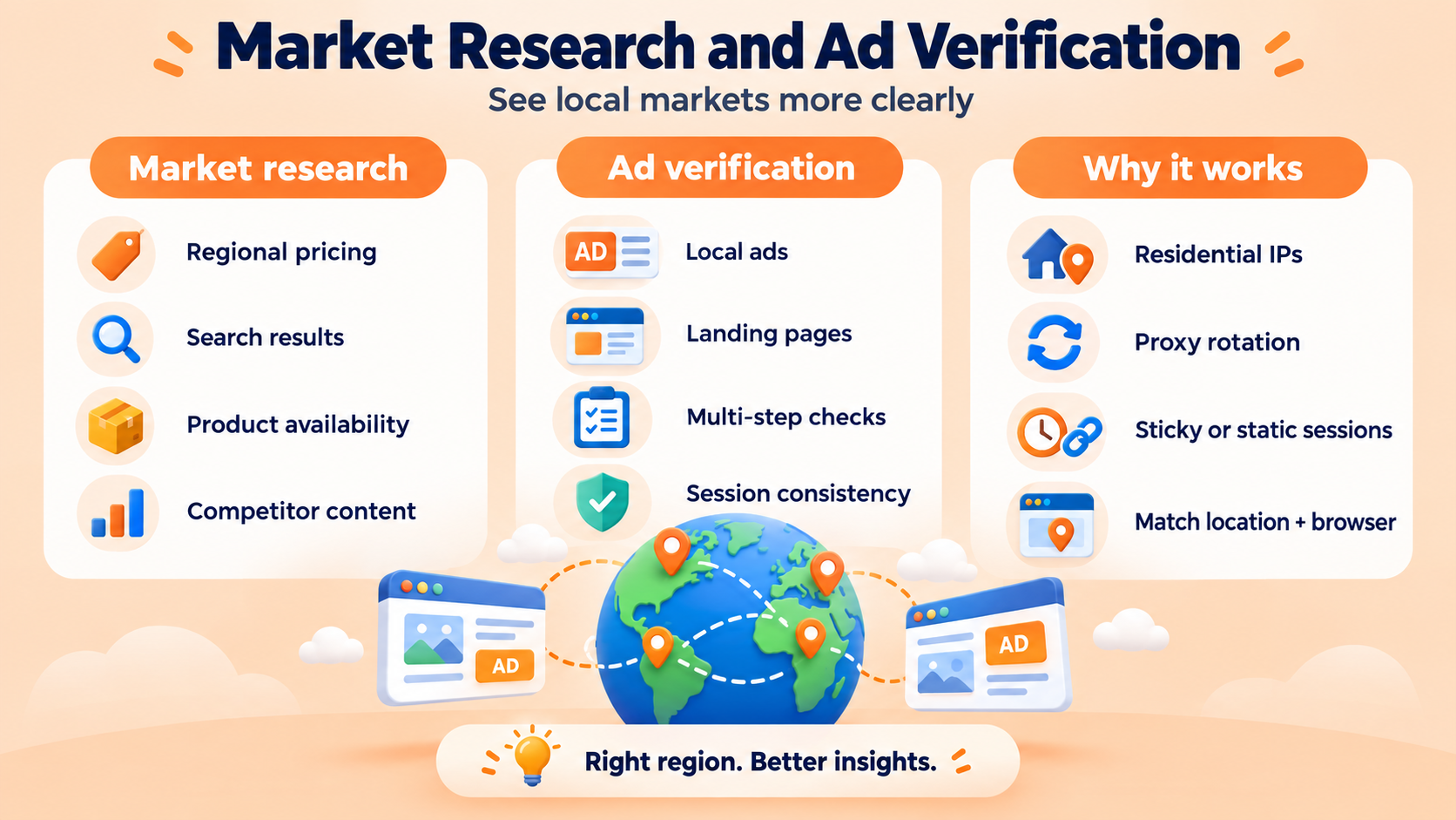 Residential proxies support market research and ad verification with regional access, flexible rotation, and stable sessions.
