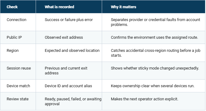 A proxy preflight should verify connection, IP, region, session reuse, device mapping, and review status.