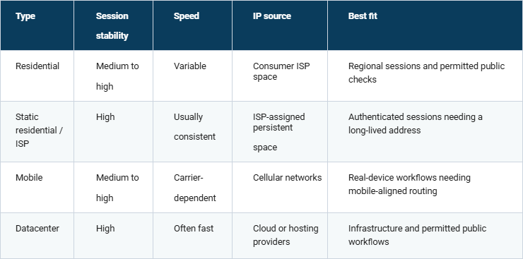 Choose proxy types by session stability, speed, IP source, and workload needs.