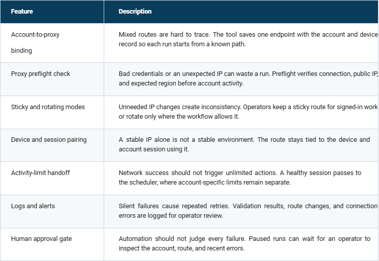 A reliable proxy workflow combines preflight checks, session stability, activity limits, logging, and human review.