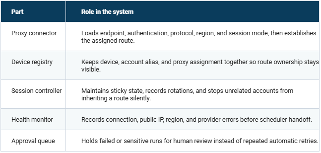 A proxy control system combines connection setup, device mapping, session control, health monitoring, and human review.