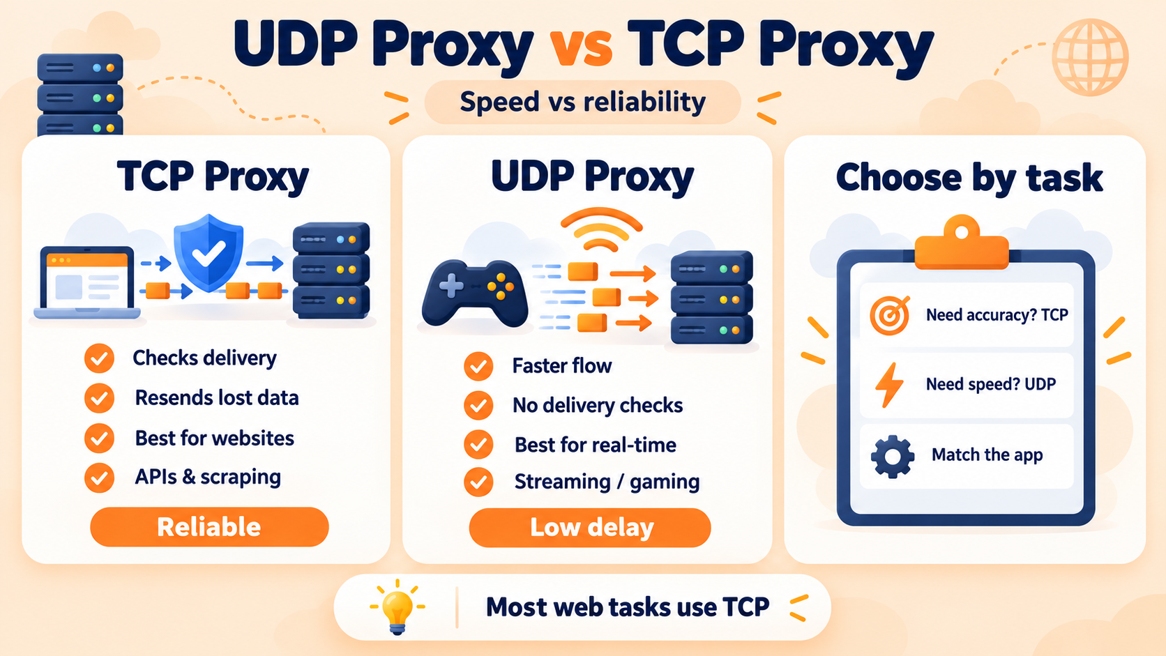 TCP proxies prioritize reliability, while UDP proxies favor speed and low latency for real-time traffic.