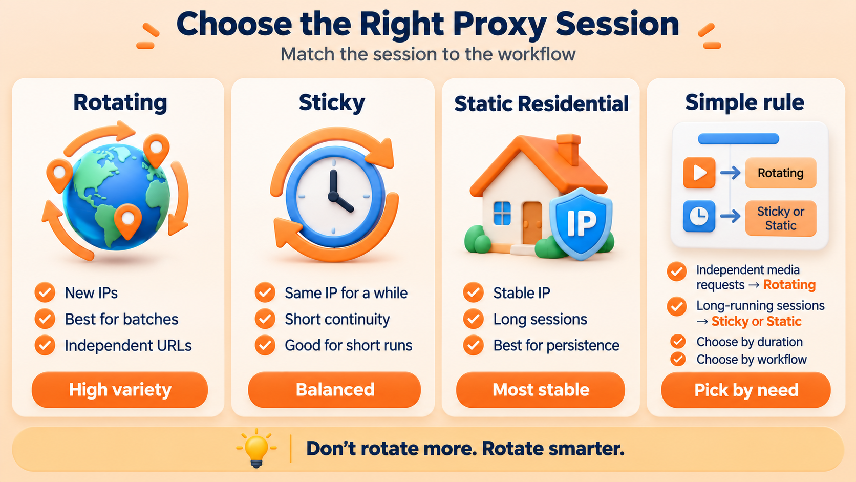 Choose rotating sessions for independent batch requests, sticky sessions for short-term continuity, and static residential proxies for long-running tasks that need a stable IP.