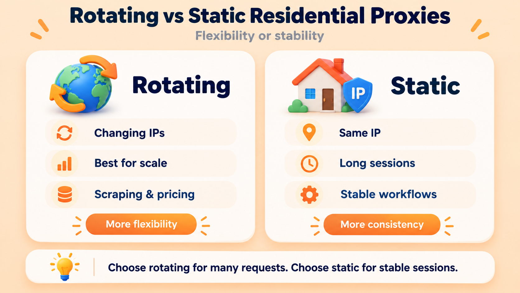 Rotating residential proxies are better for scale and changing IPs, while static residential proxies are better for long sessions and stable, consistent workflows.